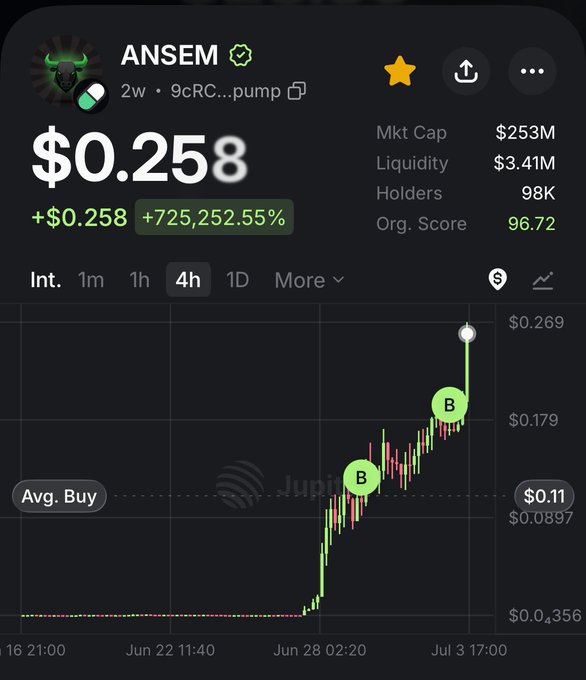 A screenshot from Jupiter DEX showing the $ANSEM token at $0.258 with a +725,252.55% gain, a market cap of $253M, and a price chart that surged from around $0.11 to $0.269, visually confirming the poster's claim of surpassing $250M mcap as they continue to hold.