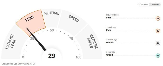 A CNN-style Fear & Greed Index gauge displays a current reading of **29**, placing sentiment in the "Fear" zone (highlighted in orange), with a scale ranging from 0 ("Extreme Fear") to 100 ("Extreme Greed"). Historical comparisons show the previous close also at "Fear" (28), one week ago at "Fear" (32), one month ago at "Neutral" (54), and one year ago at "Greed" (66), illustrating a notable shift from optimism to fear. Last updated September 18 at 9:02:46 AM ET, the chart visually reinforces the post's message that the index has dipped into fear territory.
