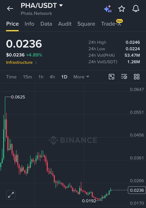 A Binance price chart for PHA/USDT (Phala.Network) showing a current price of $0.0236 with a +4.89% gain, after rebounding from a low of $0.0192 but still well below the recent high of $0.0625. The post's bullish sentiment about the chart "looking great" and "ready to start pumping" aligns with the visible short-term price recovery, though the longer-term trend still shows significant decline from previous highs.