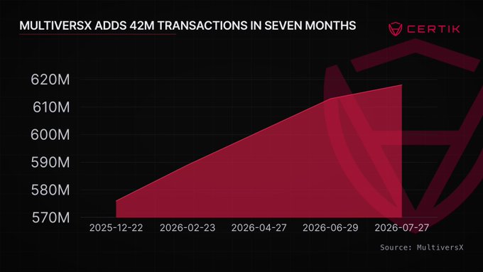 A red area chart titled 'MULTIVERSX ADDS 42M TRANSACTIONS IN SEVEN MONTHS' showing an upward trend from approximately 570M to 620M between December 2025 and July 2026, with the CERTIK logo and 'Source: MultiversX' displayed.