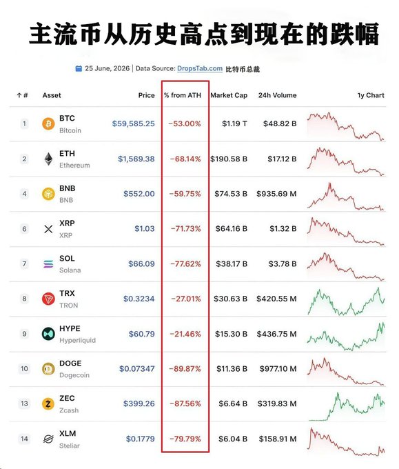 The image displays a table titled "主流币从历史高点到现在的跌幅" (Mainstream Coins' Decline from Historical Highs) dated June 25, 2026, from DropsTab.com, showing percentage drops from all-time highs for major cryptocurrencies including BTC (-53.00%), ETH (-68.14%), BNB (-59.75%), XRP (-71.73%), SOL (-77.62%), TRX (-27.01%), HYPE (-21.46%), DOGE (-89.87%), ZEC (-87.56%), and XLM (-79.79%), along with their current prices, market caps, 24h volumes, and 1-year price charts.

The image directly supports the accompanying post by visually confirming that most top mainstream coins have suffered severe declines of 70%+ from their all-time highs, while only TRX (-27.01%) and HYPE (-21.46%) have notably outperformed Bitcoin's -53% drop, illustrating the broader alt