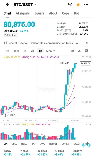 A mobile app screenshot from Bitget displays the BTC/USDT chart with a current price of $80,875.00 (+4.31%) and a 24h high of $81,075.37, showing strong upward momentum with moving averages.
