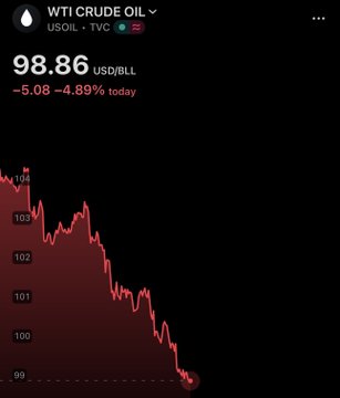 A stock chart showing WTI Crude Oil (USOIL) trading at $98.86 per barrel, down $5.08 or 4.89% on the day, illustrating the sharp intraday crash as oil prices fell below the $99 threshold.