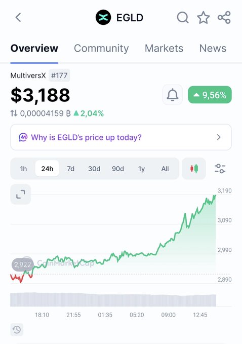 A cryptocurrency price chart for EGLD (MultiversX) showing a price of $3,188 with a 9.56% increase, displayed on a CoinMarketCap-style mobile app interface.