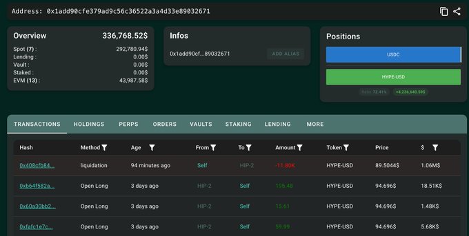 A dashboard for address 0x1add90cfe379ad9c56c36522a3a4d33e89032671 shows an account holding a 47,184 HYPE-USD long position worth $4.24M, with the most recent transaction being an 11,796 HYPE ($1.06M) liquidation at $89.50 just 94 minutes prior, matching the post about HYPE longs being liquidated.