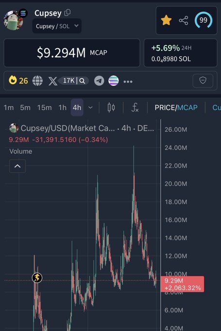 A screenshot of the $CUPSEY/SOL token chart showing a $9.294M market cap with +5.69% gains over 24 hours, paired with a post where the creator begs followers to buy in early at the low market cap, anticipating the posts resurfacing as the token reaches progressively higher valuations of $50M, $100M, $500M, and $1B.