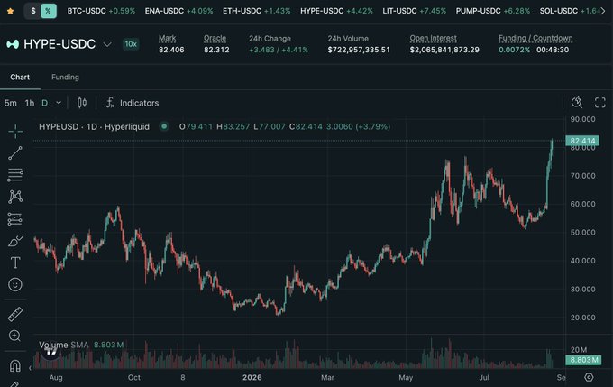 A Hyperliquid trading chart shows HYPE-USDC surging from roughly $50K to a new all-time high of about $82.4K, up 3.79% on Sunday. The screen also displays 24h volume of approximately $723M, open interest of $2.07B, and funding of 0.0072%, supporting the post’s “new ATHs on a Sunday night” message.