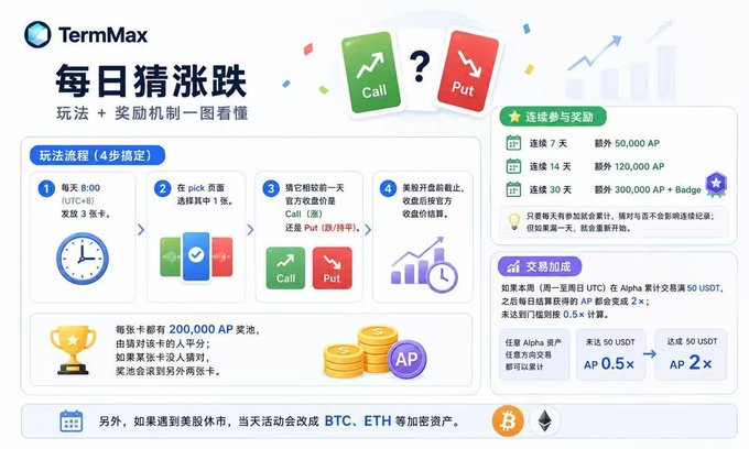 An infographic for "TermMax 每日猜涨跌" (Daily Guess Up/Down) explaining a 4-step crypto trading activity with Call/Put options and AP rewards.