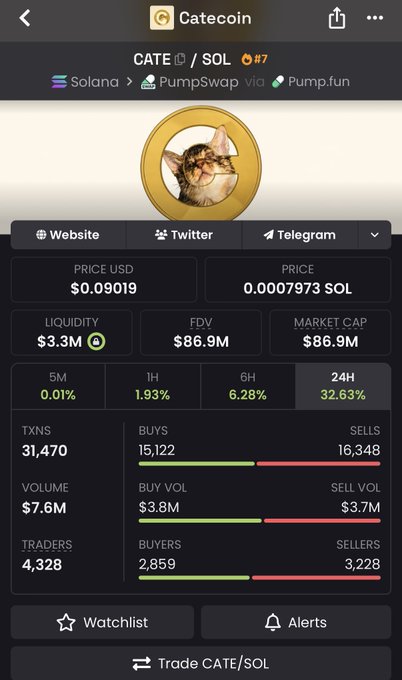 A Categcoin (CATE) cryptocurrency trading interface on Solana via PumpSwap/Pump.fun, showing price $0.09019 USD / 0.0007973 SOL, market cap $86.9M, 24H change of +32.63%, 4,328 traders, and buy/sell volume statistics.