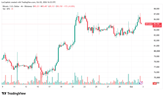 A TradingView Bitcoin/USD chart from Bitstamp on a 4-hour timeframe showing BTC trading at 85,150 with +173 (+0.20%) change.