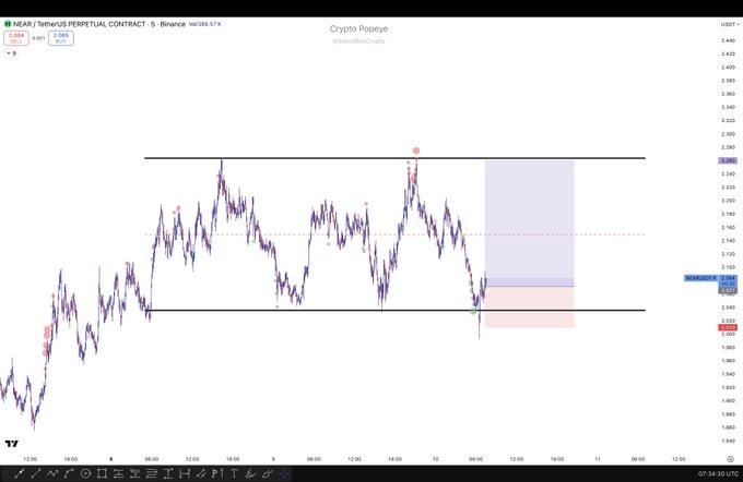 "Closed for a 0.5 profit. Is not flip flopping but a strategy I am testing on ranges and used last week too on FET. I am simply reacting and not predicting."