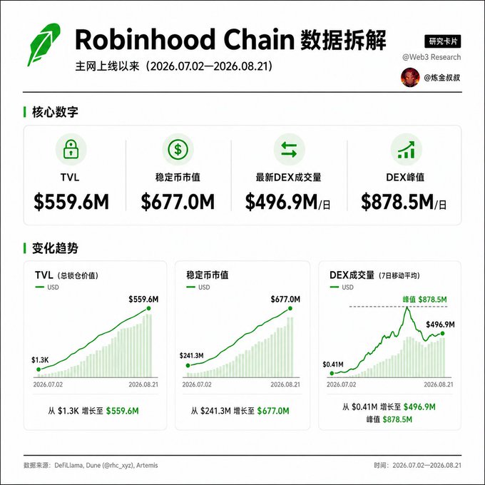 A Robinhood Chain data infographic from Web3 Research showing key metrics (TVL $559.6M, stablecoin market cap $677.0M, DEX volume $496.9M/day, DEX peak $878.5M/day) with growth trend charts from July 2 to August 21, 2026.
