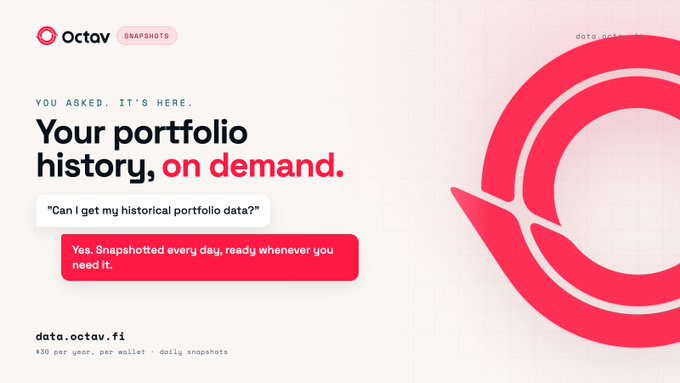 The image is a promotional graphic for Octav's "Snapshots" feature, with bold text reading "Your portfolio history, on demand" alongside a Q&A showing a user asking "Can I get my historical portfolio data?" and the answer "Yes. Snapshotted every day, ready whenever you need it." It also displays the pricing of "$30 per year, per wallet · daily snapshots" and directs users to data.octav.fi, visually reinforcing the post's announcement of affordable, automatic daily portfolio tracking.