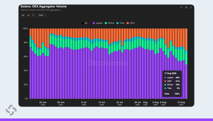 The image is a stacked bar chart titled "Solana: DEX Aggregator Volume" showing daily total spot volume routed by DEX aggregators from mid-June to mid-August 2026, broken down across four platforms: Jupiter (purple), Titan (green), DFlow (blue), and OKX (orange). A tooltip on 17 Aug 2026 reveals Jupiter at 49%, OKX at 31%, DFlow at 16%, and Titan at 4%, totaling 100%—directly illustrating the post's claim that OKX has surpassed 30% daily volume while Jupiter has fallen below 50%, signaling a more competitive Solana DEX aggregator landscape.