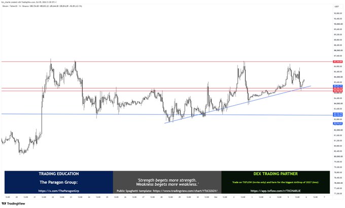 A TradingView chart of the BBC/USD Trading Pair showing price action with key levels marked at $90,664 and $89,239, supporting the claim that Bitcoin remains above $85,000 with strength begetting strength. The chart displays a rising trendline connecting recent higher lows, visually reinforcing the bullish sentiment that BTC is unlikely to revisit sub-$85K territory.