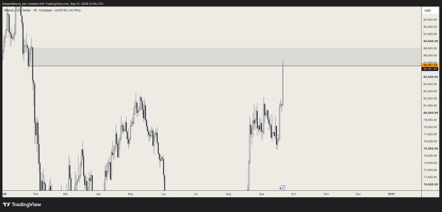 A TradingView candlestick chart of Bitcoin (BTC/USD) on Coinbase from January to September 2026, showing a daily price of $87,551.94 (+6.79%), with the recent price action pushing up into a highlighted resistance zone around $87,000-$88,000, visually illustrating the post's point about waiting for a breakout before chasing the move.