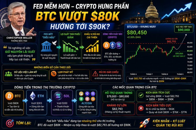 An infographic in Vietnamese about crypto markets features Christopher Waller, headlines 'FED MỀM HƠN – CRYPTO HỨNG PHẤN BTC VƯỢT $80K HƯỚNG TỚI $90K?', and shows BTC/USD at $80,450.