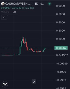 A TradingView chart displays CASHCAT/WETHUSDC pair on a 1-day timeframe, showing the price at 0.08967 with a 13.23% gain, featuring green and red candles that illustrate a sharp upward spike followed by a decline. The bullish price action and surge in value may relate to the post's claim that $JUGGERNAUT will reach an all-time high soon.