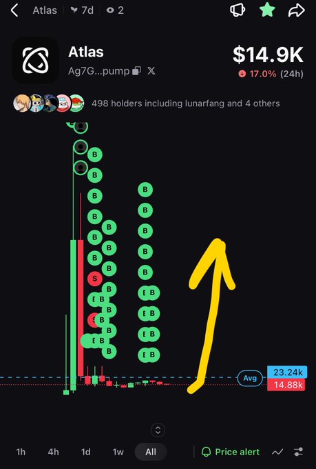 A trading chart for the token 'Atlas' showing a price of $14.9K with a 17.0% increase over 24 hours, featuring green buy markers and a yellow arrow pointing upward.