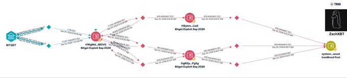 This appears to be a blockchain transaction flow diagram showing how Bitget hackers moved stolen funds through multiple intermediary addresses (including labeled entities like "11cy6uv...iLAE" and "r1ghfz...FuXg") before ultimately routing assets to the Tornado Cash mixer endpoint (labeled "system...usd" and associated with the ZachXBT logo), as referenced in the accompanying post.