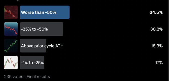 Final poll results from 235 votes showing Bitcoin price expectations: 'Worse than -50%' leading at 34.5%, followed by '-25% to -50%' at 30.2%, 'Above prior cycle ATH' at 18.3%, and '-1% to -25%' at 17%.