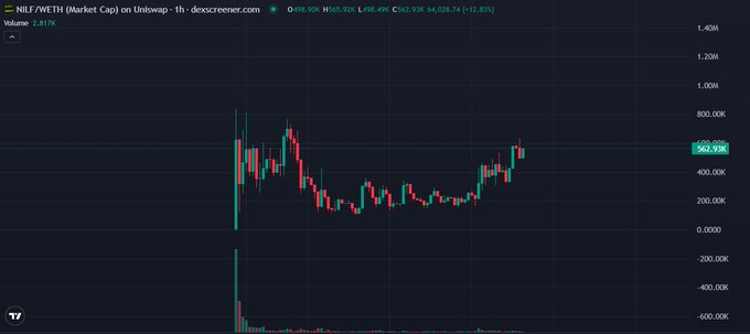 A candlestick chart from docscreener.com shows $NILF/WETH on Uniswap with a market cap of $560.92K, up 12.83% in 24 hours, supporting the poster's small position entry and watchlist call due to the token's notable price recovery.