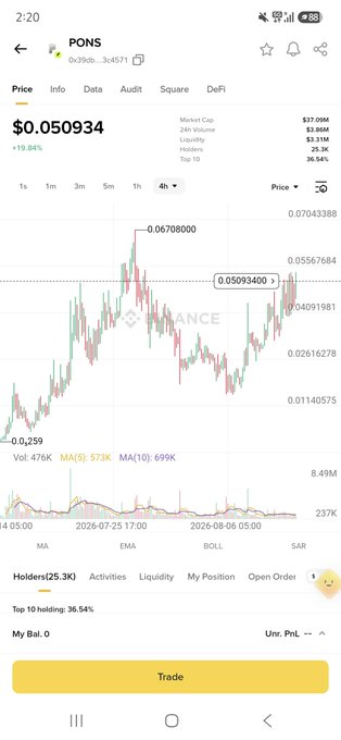 The image shows a price chart for the cryptocurrency token PONS (0x39bb...3c4571) trading at $0.050934 with a +19.84% gain, displaying key metrics like $27.98M market cap and 25.3K holders. The candlestick chart visualizes the dramatic price appreciation referenced in the post, showing the token climbing from lows near $0.0259 to highs of $0.06708, illustrating the steady upward momentum the user describes.