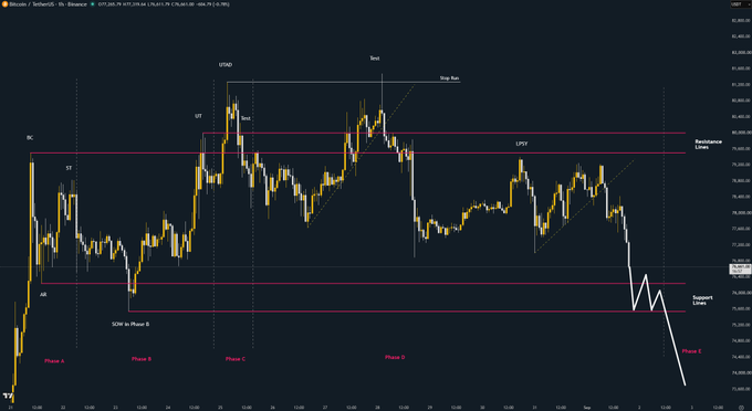 A Bitcoin (BTC/USD) candlestick chart displayed on TradingView, annotated with technical analysis markings including "BMC," "LPSY," "UT," "SOM to Phase B," and zones labeled "Resistance Lines" and "Support Lines" across multiple "Phase" markers, with the price action showing a sharp rejection at the top trendline that supports the author's bearish thesis of a pullback toward the 75.5k–76.2k support area.