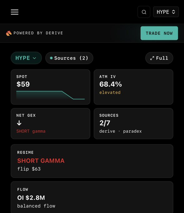 A dark-themed analytics dashboard for the HYPE ticker powered by Derive, displaying key metrics including a spot price of $59, ATM IV at 68.4% (elevated), short gamma regime with a flip point at $63, and balanced flow with $2.8M in open interest across 2 sources (Derive and Paradex). The interface relates to the announcement by showcasing the free Derive analytics integration now available on derivativesmonkey.com, with a "Trade Now" button and "Sources (2)" indicator highlighting the platform's data coverage.