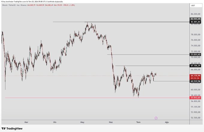 TradingView chart of Bitcoin (BTC/USD) showing a long-term candlestick price chart with key levels marked at 82,380.84, 73,011.43, 67,360.29, 64,159.95, and 57,912.60, with Bitcoin trading at 64,159.95.