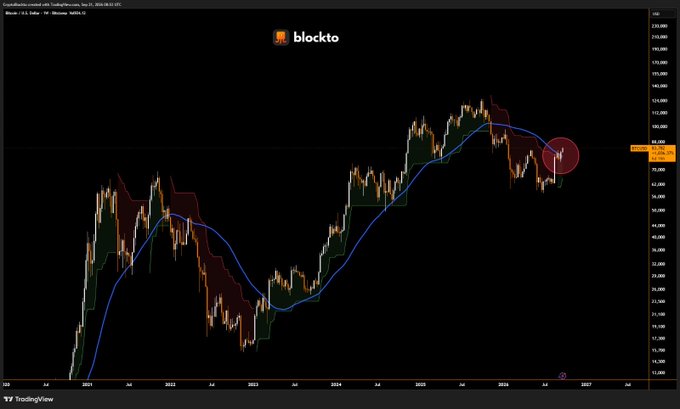 A TradingView chart of Coinbase-normalized BTC/USD displays Bitcoin's price action from 2020 through 2026, with a blue moving average line, green/red Supertrend indicator, and a red circle around the recent price consolidation near the ~$60,000 level—visually reinforcing the post's claim of a recent bullish Supertrend flip, golden cross, and recovery above the 50-week moving average.