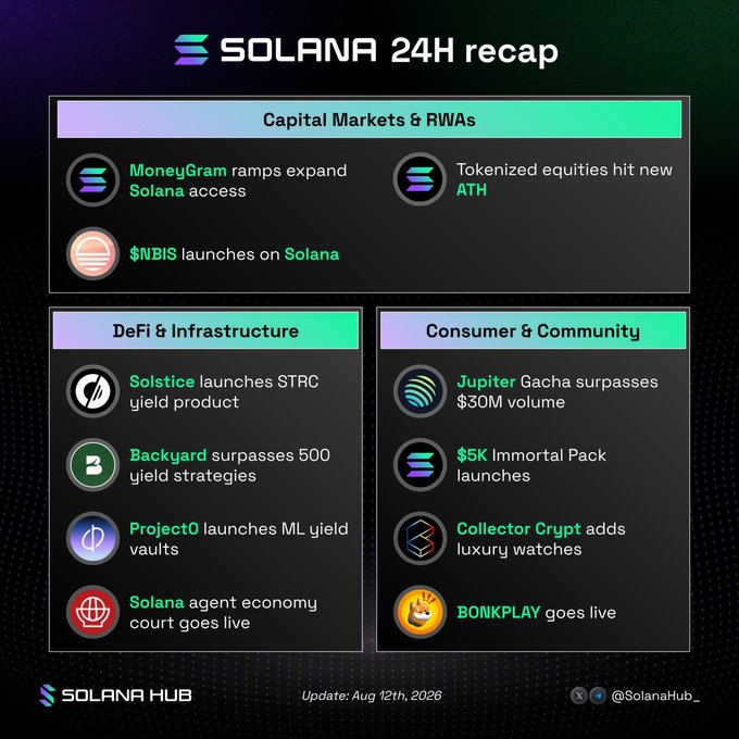 Solana 24H recap infographic dated August 12th, 2026, highlighting key developments across three categories: Capital Markets & RWAs (MoneyGram expanding Solana access, tokenized equities hitting new ATH, $NBIS launching), DeFi & Infrastructure (Solstice's STRC yield product, Backyard surpassing 500 yield strategies, Project0's ML yield vaults, and the Solana agent economy court going live), and Consumer & Community (Jupiter Gacha surpassing $30M volume, $5K Immortal Pack launch, Collector Crypt adding luxury watches, and BOINKPLAY going live) from @SolanaHub_.