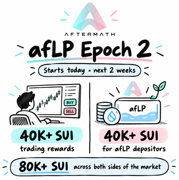 A promotional graphic for 'Aftermath' announces 'afLP Epoch 2' starting today for the next 2 weeks, offering 40K+ SUI trading rewards, 40K+ SUI for afLP depositors, and 80K+ SUI across both sides of the market.