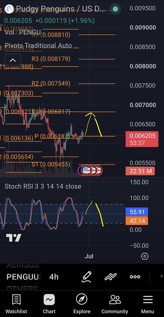 A 4-hour TradingView chart of PENGU/USDT showing the token at $0.006205 (+1.96%), with pivot points, R/S levels, and a Stoch RSI indicator at 55.91/42.14, accompanied by yellow hand-drawn arrows suggesting a potential upward breakout followed by a pullback.