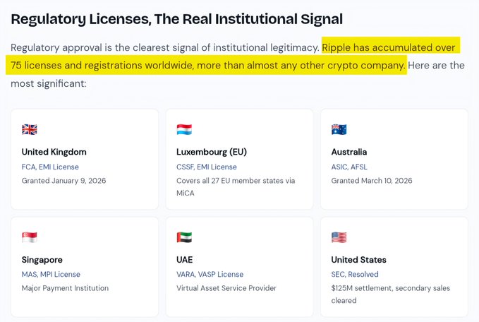 The image highlights Ripple's regulatory legitimacy by showcasing its 75+ global licenses, with featured approvals including the UK's FCA EMI License (Jan 9, 2026), Luxembourg's CSSF EMI License covering all EU states via MiCA, Australia's ASIC AFSL (Mar 10, 2026), Singapore's MAS MPI License, the UAE's VARA VASP License, and the US SEC resolution with a $125M settlement—reinforcing the post's claim of Ripple's unmatched institutional footprint in the crypto industry.