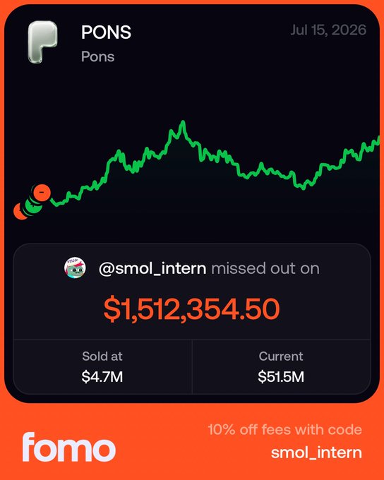 The image is a promotional "FOMO" card showing a PONS meme coin chart dated July 15, 2026, highlighting that user @smol_intern "missed out on $1,512,354.50" by selling at $4.7M while the current price sits at $51.5M. It aligns with the post's boast about PONS's organic network effects and massive growth from Pump Fun, framing the "$1.5M missed profit" as evidence of the coin's "unbeatable" momentum.
