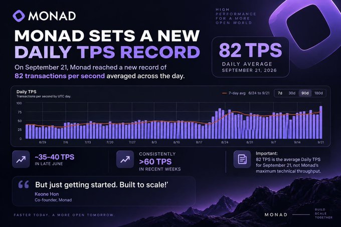 A dark-themed infographic from Monad announcing a new daily TPS record of 82 transactions per second, with a chart showing daily TPS data from June through September 21, 2026, and a quote from co-founder Keone Hon: "But just getting started. Built to scale!"