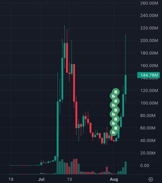 Cryptocurrency chart showing price action with red and green candles, with a recent peak labeled 144.78M and volume bars at the bottom spanning July to August.