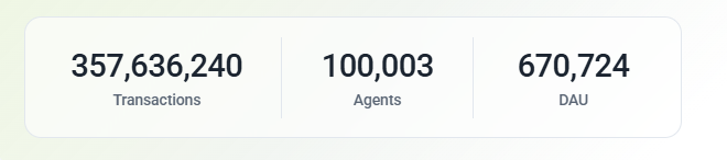 A data dashboard showing 357,636,240 Transactions, 100,003 Agents, and 670,724 DAU (Daily Active Users).