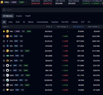 A financial trading dashboard displays market data for various assets with XAU highlighted at the top, showing a mark price of $4,456.13, index price of $4,456.13, and 24-hour volume of $18.98K, alongside other listed pairs like BTC, SOL, ETH, and TRUMP with respective percentage changes. The image aligns with the post announcing that XAU is the first pair available for swaps on Variational, featuring 10x leverage and nearly 23 hours of daily market availability.