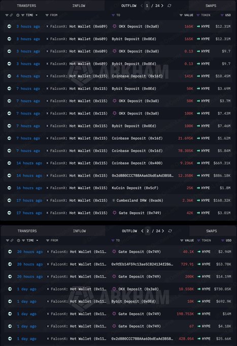 A blockchain transaction monitoring dashboard shows numerous crypto transfers labeled 'FalconX: Hot Wallet' being moved to various exchange deposits (OKX, Bybit, Coinbase, Gate, KuCoin) with HYPER token values.