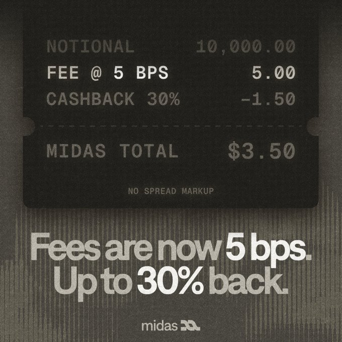 An advertisement receipt showing 'NOTIONAL 10,000.00,' 'FEE @ 5 BPS 5.00,' 'CASHBACK 30% -1.50,' and 'MIDAS TOTAL $3.50,' with the tagline 'Fees are now 5 bps. Up to 30% back.' for the midas platform.