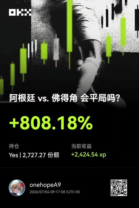 A trading interface from OKX showing a bet on "阿根廷 vs. 佛得角 会平局吗?" (Will Argentina vs. Cape Verde end in a draw?) with a return of +808.18% and holdings of 2,727.27 shares by user "onehopeA9".
