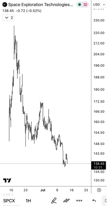 A 1-hour TradingView chart of SPCX (Space Exploration Technologies) showing the stock declining from above $220 in mid-June to around $138.45 (-0.52%) by late July, illustrating the "if it had rallied" counterfactual the post references.