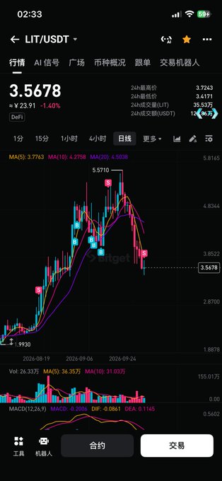 A cryptocurrency trading app showing the LIT/USDT trading pair with a price of 3.5678, displaying a candlestick chart on the daily timeframe with moving averages and MACD indicators.