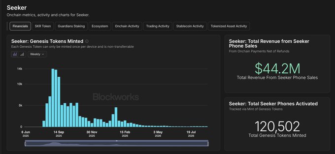 The image is a dashboard titled "Seeker" displaying onchain metrics, featuring a bar chart of "Seeker: Genesis Tokens Minted" with weekly data peaking around September 14, 2025, alongside key statistics showing "$44.2M Total Revenue from Seeker Phone Sales" and "120,502 Total Seeker Phones Activated." The dashboard, sourced from Blockworks, visually confirms the post's claim that Solana Mobile's Seeker phone generated $44.2M in revenue and over 120,500 phone activations, highlighting the crypto phone's strong market performance.
