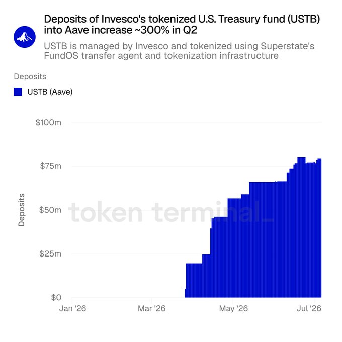 Bar chart titled 'Deposits of Invesco's tokenized U.S. Treasury fund (USTB) into Aave increase ~300% in Q2', showing USTB (Aave) deposits rising from around $20m in late March 2026 to roughly $75m by July 2026.