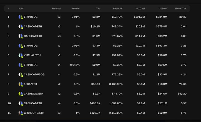 A DeFi liquidity pool dashboard showing 11 pools with APRs ranging from 37.47% to a massive 8,168.90%, including high-yield options like WISHDOGE/ETH (2,110.20% APR), CASHCAT/ETH v4 (1,089.60% APR), and G30A/ETH (8,168.90% APR), illustrating the post's argument that LP fee farming offers superior wealth compounding compared to meme coin speculation.