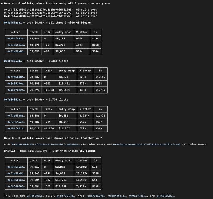 The image displays on-chain wallet analysis of two groups ("Crew A" and "Crew B") of 3-5 crypto wallets, showing their entry market caps, exit multiples, and profits across various meme coins like CASHCAT, with the wallets like 0x1b4f0324, 0x8c3514ea, 0xf2a5ba86, and 0x7e86381a repeatedly appearing together on tokens including CASHCAT ($151K peak), supporting the post's claim of coordinated insider activity.