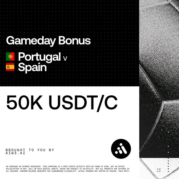 The image is a promotional graphic for an OKX "Gameday Bonus" campaign featuring the Portugal vs Spain match, offering a 50K USDT/C prize pool, sponsored by AIW3.AI, which aligns with the post's announcement of a FIFA World Cup campaign tied to the Portugal vs Spain game.